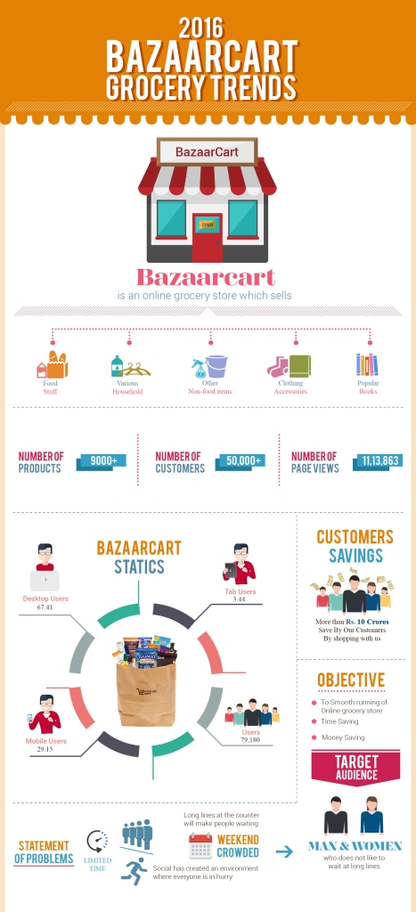 BAZAARCART GROCERY infographics